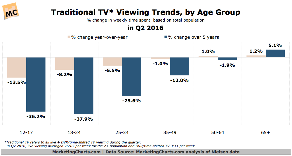 nielsen-traditional-tv-viewing-trends-by-age-group-in-q2-2016-oct2016